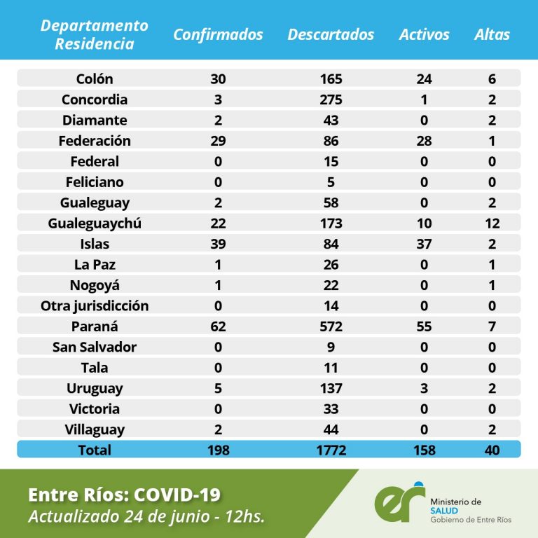 Cinco departamentos de la provincia concentran más del 91% de los casos de Coronavirus