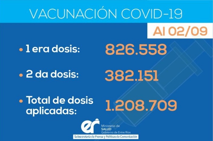 En la provincia ya se aplicaron más de 1,2 millones de dosis de vacunas contra el Covid-19